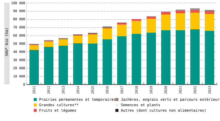 SAU* bio par types de productions végétales en Wallonie